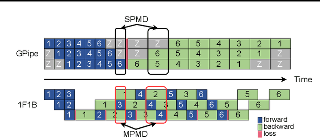 Figure 3 for Scaling Deep Learning Training with MPMD Pipeline Parallelism