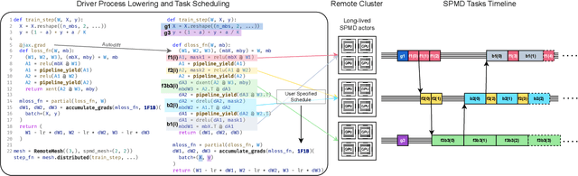 Figure 4 for Scaling Deep Learning Training with MPMD Pipeline Parallelism