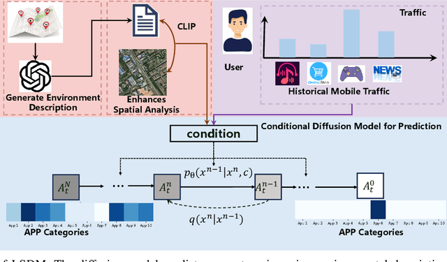 Figure 2 for LSDM: LLM-Enhanced Spatio-temporal Diffusion Model for Service-Level Mobile Traffic Prediction