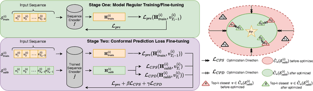 Figure 3 for Confidence-aware Fine-tuning of Sequential Recommendation Systems via Conformal Prediction