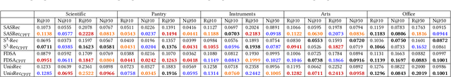 Figure 4 for Confidence-aware Fine-tuning of Sequential Recommendation Systems via Conformal Prediction