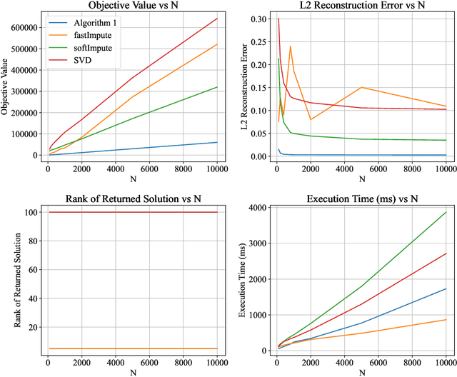 Figure 1 for Predictive Low Rank Matrix Learning under Partial Observations: Mixed-Projection ADMM