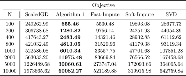 Figure 2 for Predictive Low Rank Matrix Learning under Partial Observations: Mixed-Projection ADMM