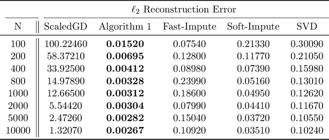 Figure 4 for Predictive Low Rank Matrix Learning under Partial Observations: Mixed-Projection ADMM