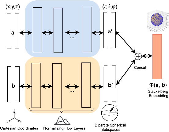 Figure 1 for Riemannian Manifold Learning for Stackelberg Games with Neural Flow Representations