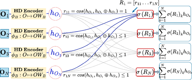 Figure 3 for LARS-VSA: A Vector Symbolic Architecture For Learning with Abstract Rules