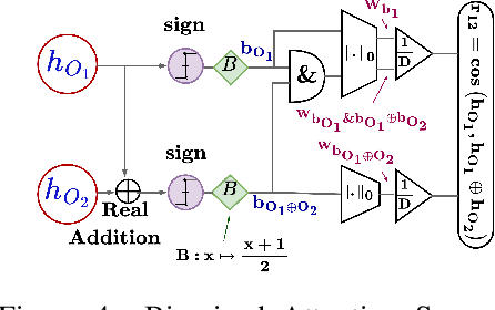 Figure 4 for LARS-VSA: A Vector Symbolic Architecture For Learning with Abstract Rules