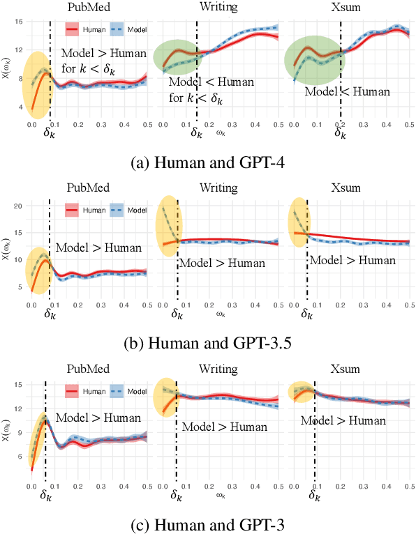 Figure 3 for Detecting Subtle Differences between Human and Model Languages Using Spectrum of Relative Likelihood