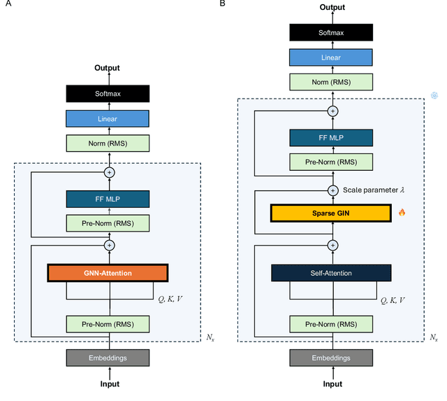 Figure 1 for Graph-Aware Isomorphic Attention for Adaptive Dynamics in Transformers