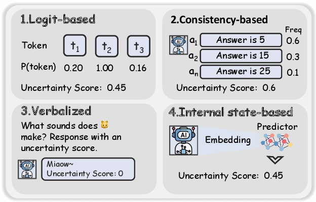 Figure 1 for Towards Harmonized Uncertainty Estimation for Large Language Models