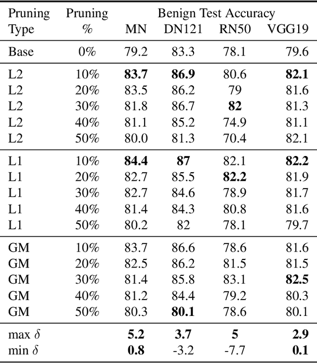 Figure 2 for Benchmarking Adversarial Robustness of Compressed Deep Learning Models