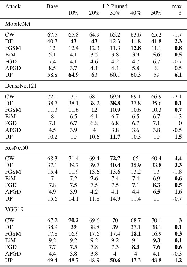 Figure 3 for Benchmarking Adversarial Robustness of Compressed Deep Learning Models