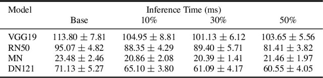 Figure 4 for Benchmarking Adversarial Robustness of Compressed Deep Learning Models