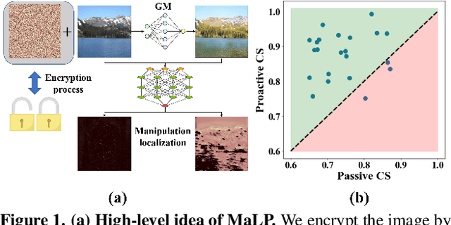 Figure 1 for MaLP: Manipulation Localization Using a Proactive Scheme
