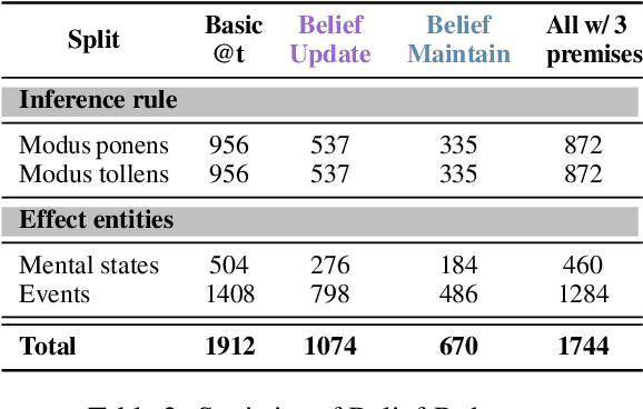 Figure 4 for Belief Revision: The Adaptability of Large Language Models Reasoning