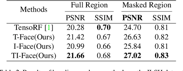 Figure 4 for TIFace: Improving Facial Reconstruction through Tensorial Radiance Fields and Implicit Surfaces