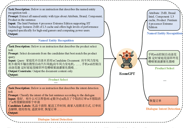 Figure 4 for EcomGPT: Instruction-tuning Large Language Models with Chain-of-Task Tasks for E-commerce