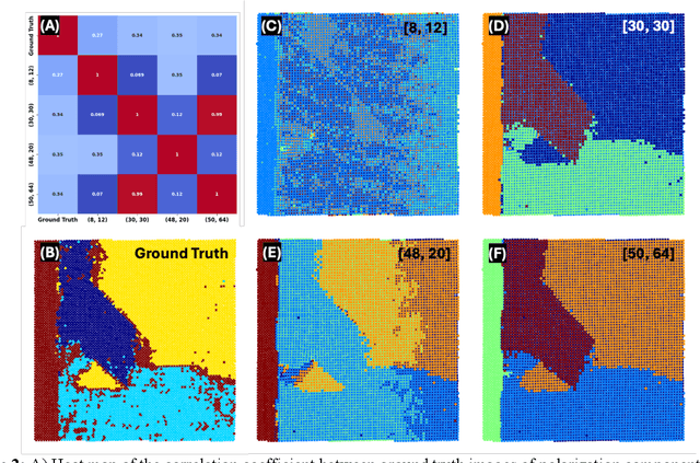 Figure 2 for Reward driven workflows for unsupervised explainable analysis of phases and ferroic variants from atomically resolved imaging data