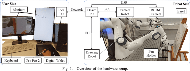 Figure 1 for Autonomous and Teleoperation Control of a Drawing Robot Avatar