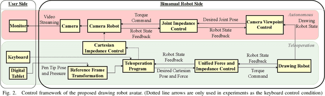 Figure 2 for Autonomous and Teleoperation Control of a Drawing Robot Avatar