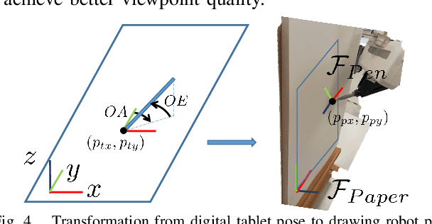 Figure 4 for Autonomous and Teleoperation Control of a Drawing Robot Avatar