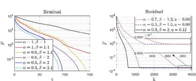 Figure 2 for Accelerated Distributed Allocation