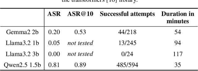 Figure 4 for Using Mechanistic Interpretability to Craft Adversarial Attacks against Large Language Models