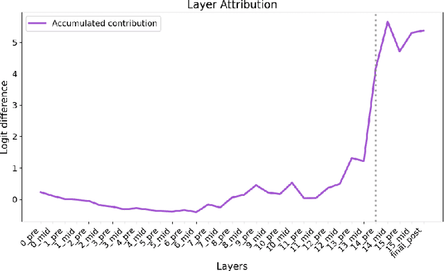 Figure 3 for Using Mechanistic Interpretability to Craft Adversarial Attacks against Large Language Models