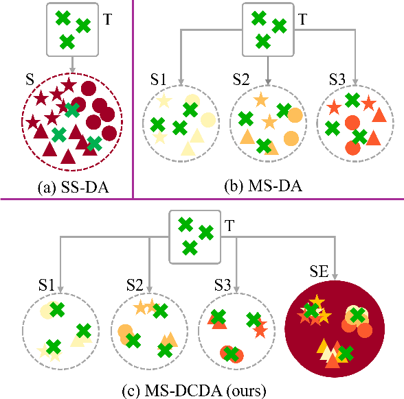 Figure 1 for Multi-Source EEG Emotion Recognition via Dynamic Contrastive Domain Adaptation