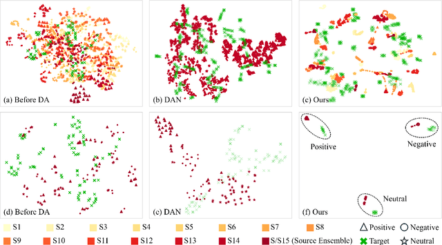 Figure 4 for Multi-Source EEG Emotion Recognition via Dynamic Contrastive Domain Adaptation