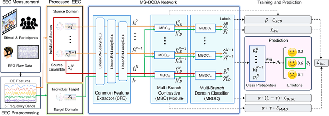 Figure 2 for Multi-Source EEG Emotion Recognition via Dynamic Contrastive Domain Adaptation