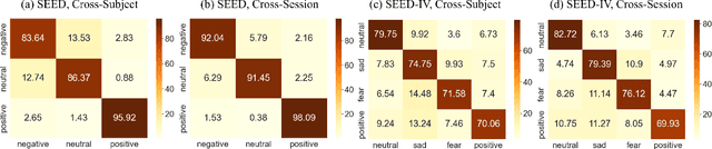 Figure 3 for Multi-Source EEG Emotion Recognition via Dynamic Contrastive Domain Adaptation