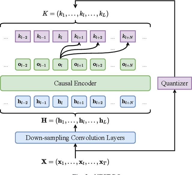 Figure 2 for NEST-RQ: Next Token Prediction for Speech Self-Supervised Pre-Training