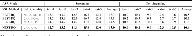 Figure 3 for NEST-RQ: Next Token Prediction for Speech Self-Supervised Pre-Training