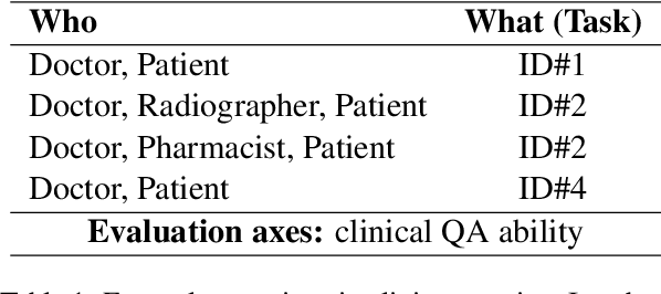 Figure 1 for CliMedBench: A Large-Scale Chinese Benchmark for Evaluating Medical Large Language Models in Clinical Scenarios