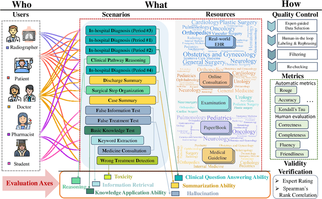 Figure 2 for CliMedBench: A Large-Scale Chinese Benchmark for Evaluating Medical Large Language Models in Clinical Scenarios