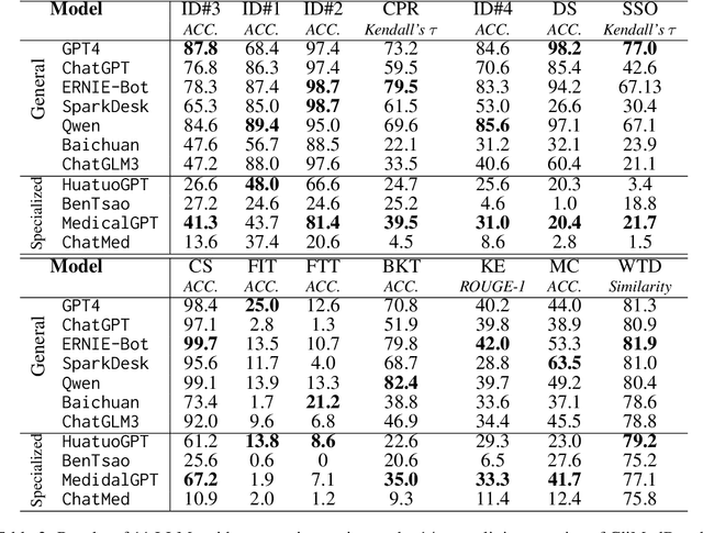 Figure 4 for CliMedBench: A Large-Scale Chinese Benchmark for Evaluating Medical Large Language Models in Clinical Scenarios