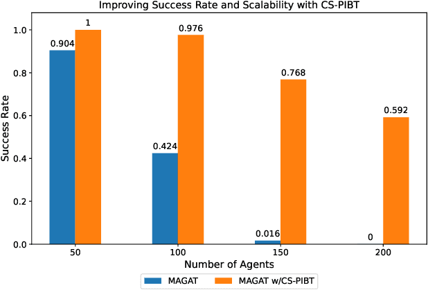 Figure 1 for Improving Learnt Local MAPF Policies with Heuristic Search