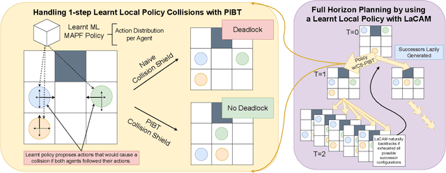 Figure 3 for Improving Learnt Local MAPF Policies with Heuristic Search