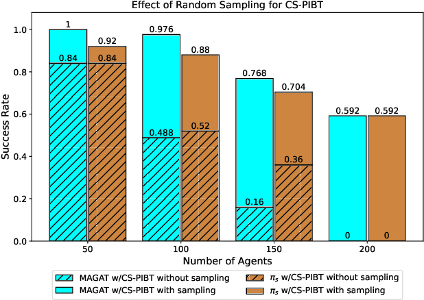 Figure 4 for Improving Learnt Local MAPF Policies with Heuristic Search