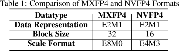 Figure 1 for FP4 All the Way: Fully Quantized Training of LLMs