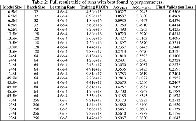 Figure 4 for Towards Scaling Laws for Symbolic Regression