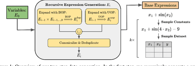 Figure 1 for Towards Scaling Laws for Symbolic Regression