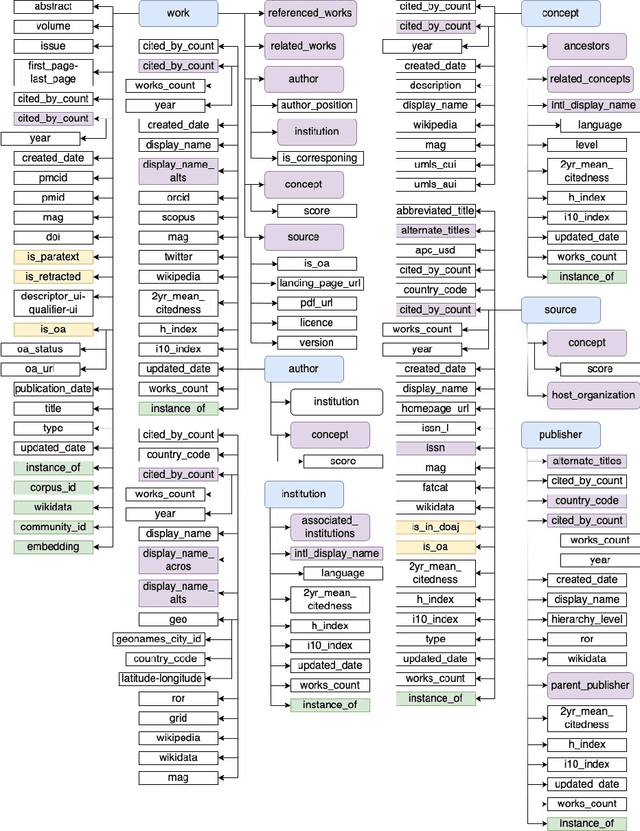 Figure 1 for PubGraph: A Large Scale Scientific Temporal Knowledge Graph