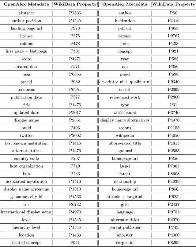 Figure 2 for PubGraph: A Large Scale Scientific Temporal Knowledge Graph