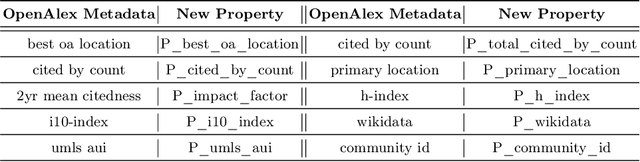 Figure 3 for PubGraph: A Large Scale Scientific Temporal Knowledge Graph