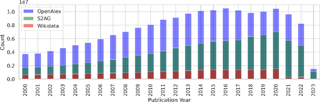 Figure 4 for PubGraph: A Large Scale Scientific Temporal Knowledge Graph