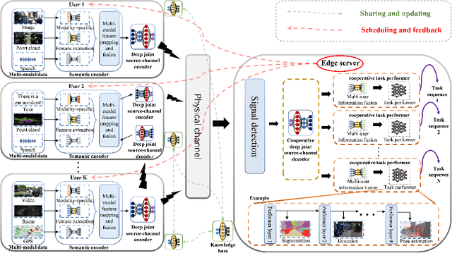 Figure 2 for Semantic Communication for Edge Intelligence Enabled Autonomous Driving System