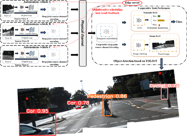 Figure 3 for Semantic Communication for Edge Intelligence Enabled Autonomous Driving System