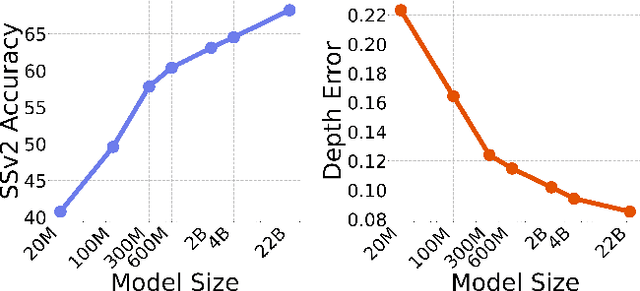 Figure 1 for Scaling 4D Representations